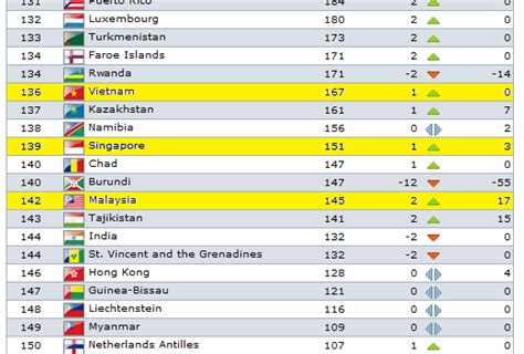 malaysia football ranking